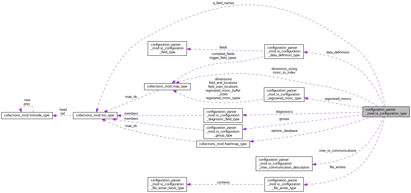 Collaboration graph